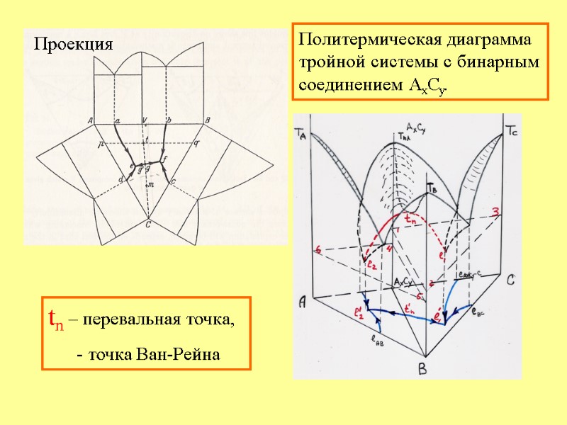 tn – перевальная точка,       - точка Ван-Рейна Политермическая